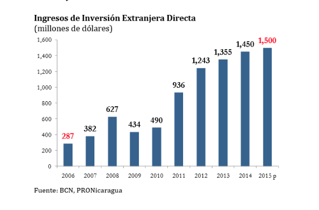 Cuadro Ingresos Inversiones Extranjeras Directas